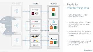 Dynamicweb - How to use PIM Channels and Why You Should Do It