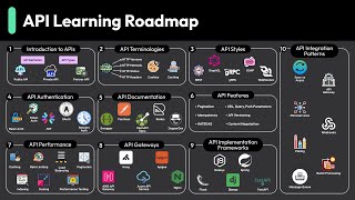 APIs Explained in 6 Minutes!