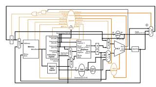 The MIPS Data Path for the Multi Cycle Configuration