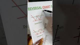 double bottom chart pattern trading strategy#doublebottom#chartpattern#stockmarket