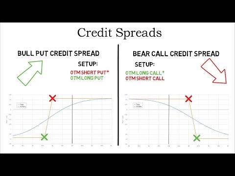 Option Credit Spreads Explained - with examples