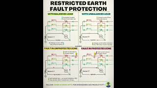 Restricted Earth Fault Protection #powersystems #powersystemprotection #earthfault