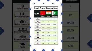 Asian Giants on the Ground: Military Might of India, China, Pakistan Land Forces #shorts #short