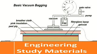 Vacuum Bagging Process | Steps to do Vacuum Bagging | Composites | ENGINEERING STUDY MATERIALS