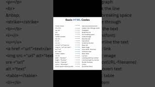 html basic codes  #coding #viral #viralshorts #htmltutorial