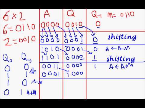 Computer Organisation and Architechture- Booth's Algorithm
