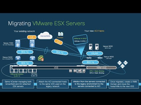 Module 3 - Episode 4: ACI Integration and Migration from Legacy Networks and Brownfield Environments