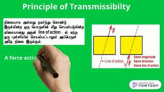Resultant ,Principle of Transmissibility