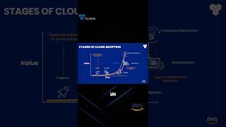 Stages of Cloud Adoption | AWS landing Zone Training #shorts  #awstraining #cloudsolutions #awscloud