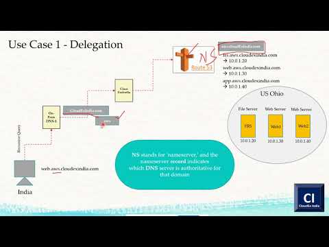AWS Route 53, On-Prem DNS migration to Route 53 - Part 2