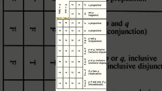 Mathematical reasoning || truth table || #maths #mathamatics #mathmaticalreasoning #truthtable