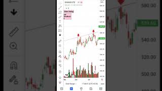 Multitime trendline resistance breakout#Emami Ltd#fundamentally strong#stockmitra#shorts#