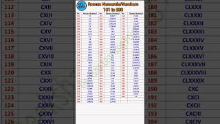 Roman Numerals 101 to 200 । Roman Numbers 101 to 200@DeekshaLearningPoint