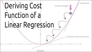 Derivatives of Cost function for linear regression