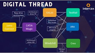 Digital Thread - The foundation for Digital Engineering and Digital Transformation | Syndeia