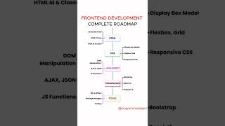 Complete frontend development roadmap| #coding #codingjourney #programming #programmersbeats