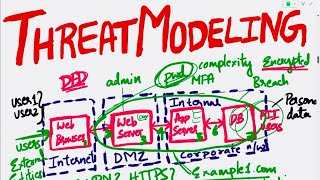 Threat Modeling Explained| How to implement threat modeling| Pros and Cons of Threat Modeling Method