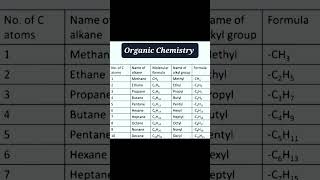 Name of Alkane and molecular formula/Name of alkyl group and formula#organic#chemistry#shorts #share