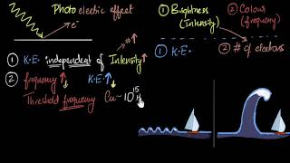 Photo electric effect & failure of wave theory | Dual nature of light | Physics | Khan Academy