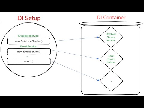 Master Dependency Injection in C# with a Simple Example