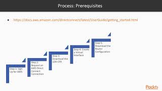 AWS Certified Developer - Associate Certification : The Course Overview | packtpub.com