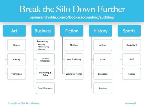 Creating an SEO Friendly Website Architecture