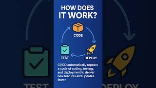 Learn DevOps with AWS! Boost your cloud career. Join our batch 🚀 #DevOps #AWS