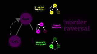 Tree traversal with Visuals #shorts #dsa #computerscience  #tree #cse  #datastructuresandalgorithms