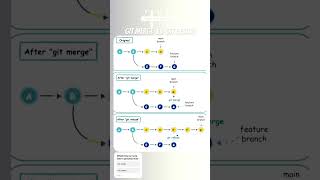 Git Merge  vs  Git Rebase #shortvideo #shortfeed #github #githubcopilot