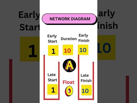 Network diagram, Critical Path and Float | Part 7