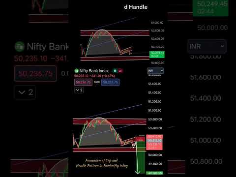 Formation of Inverted Cup & Handle #technicalanalysis #tradingtools #tradingstrategy #tradingsecrets