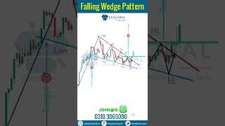 Falling Wedge Pattern | Trading Strategies | Day Trading Techniques