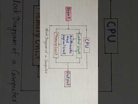 Block diagram of a computer/#short #computer