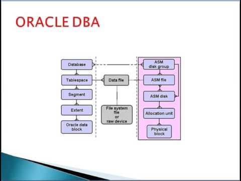 THE BEST ORACLE DBA ONLINE TRAINING IN INDIA