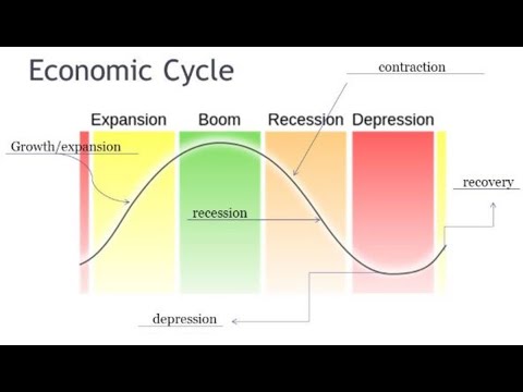 Business cycle - Economics - part 3