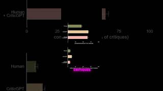 Solving code mistakes using CriticsGpt? |  CriticsGpt | #technology #tech #ai