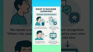 What is Machine Learning? 🤖 | ML Engineer అవ్వడానికి Roadmap 📈 | 2025 Trending Tech! | #shorts