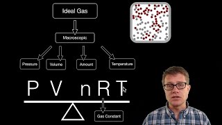 Ideal Gas Law