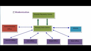IT Modernization