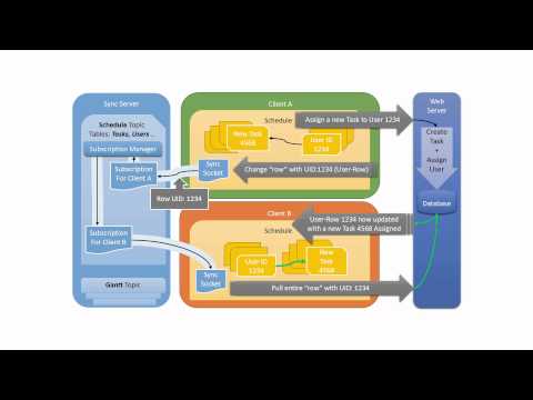 Collaborative Synchronization Patterns