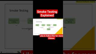 Watch full Tutorial on Smoke Testing #softwareengineer #blackboxtesting #softwaretesting