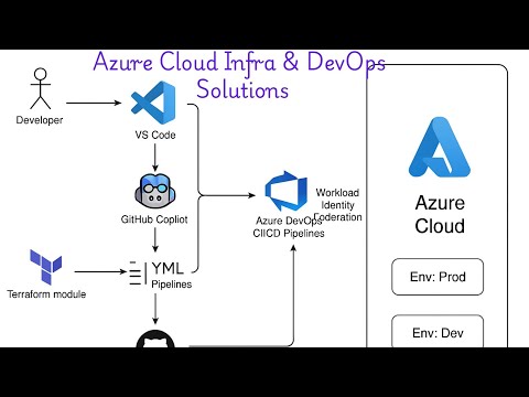 AI-Powered, Azure Infra:, DevOps CI/CD | Terraform | S-20
