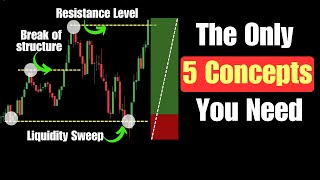 The Only 5 Trading Concepts You Need in 2026