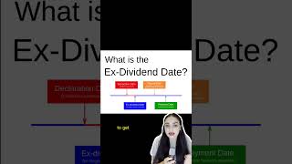Dividend Dates explained: ex-dividend, record, payment #dividend #dividendinvesting #investing