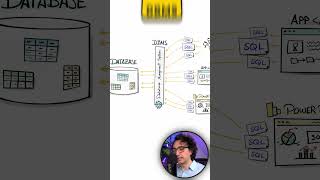What is DBMS & SQL Server? Simple Sketch #SQL