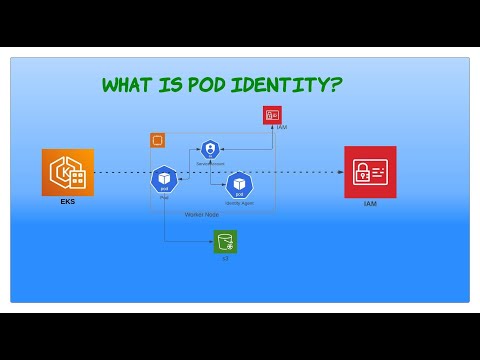 What is EKS POD Identity?