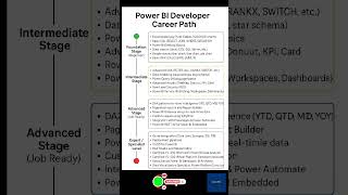 🚀 POWER BI DEVELOPER CAREER PATH 2025 🔥 | SKILLS TO BECOME JOB-READY ✅#freshers #youtubeshorts
