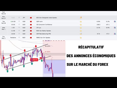 RÉCAPITULATIF DES ANNONCES ÉCONOMIQUES DES BANQUES CENTRALES POUR AMÉLIORER TON TRADING