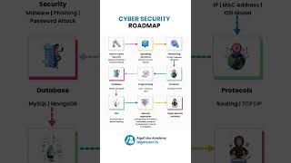 "Cyber Security Roadmap 2025 | Beginner to Expert Guide 🚀"