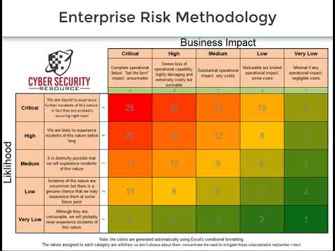 How To Document A Risk Management Methodology For Any Organization
